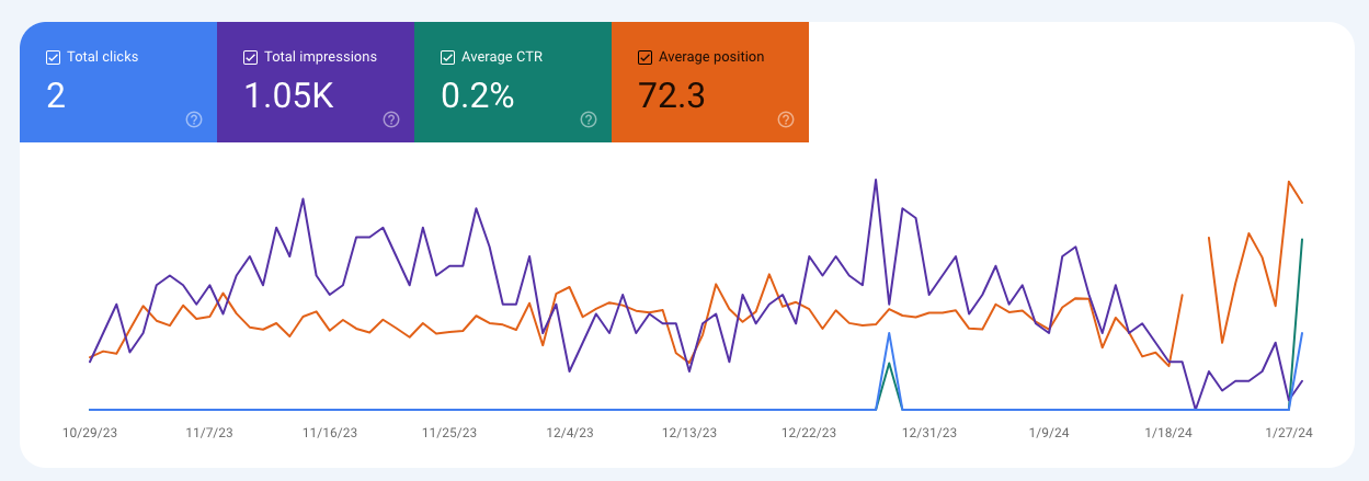 example of google search console results for a new page 