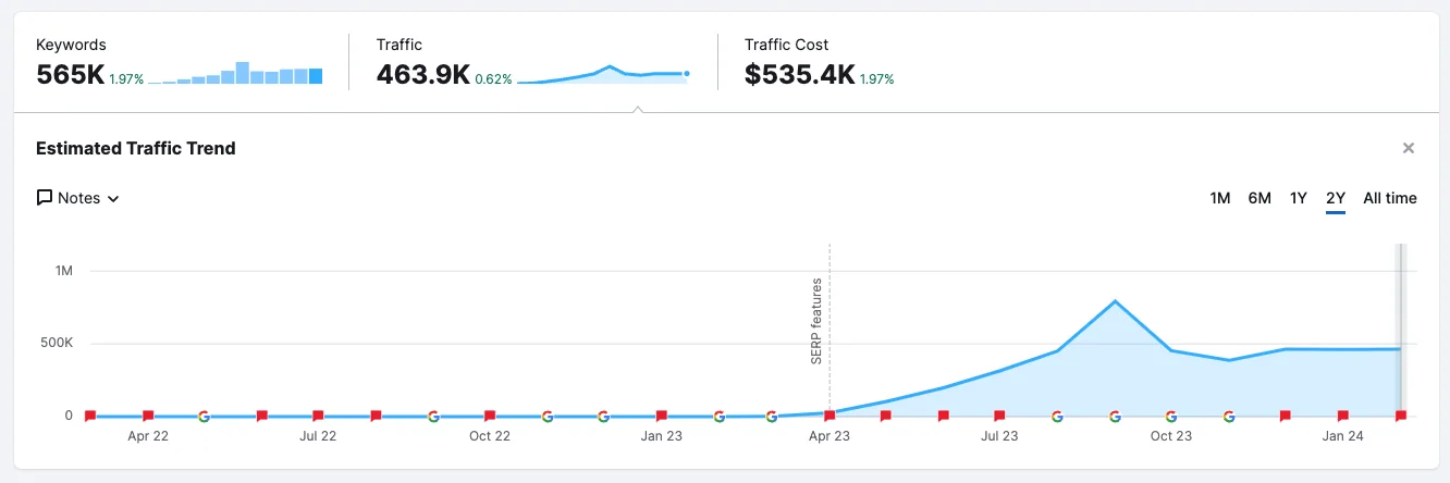semrush data showing estimated traffic for linkedin ai articles