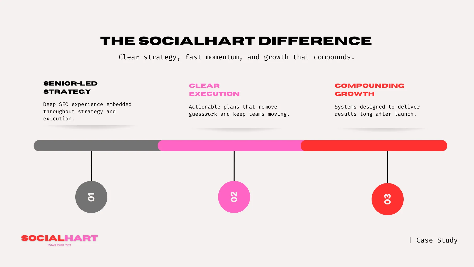 graphic image outlining socialharts focus on senior led strategy, clear execution, and compounding growth.