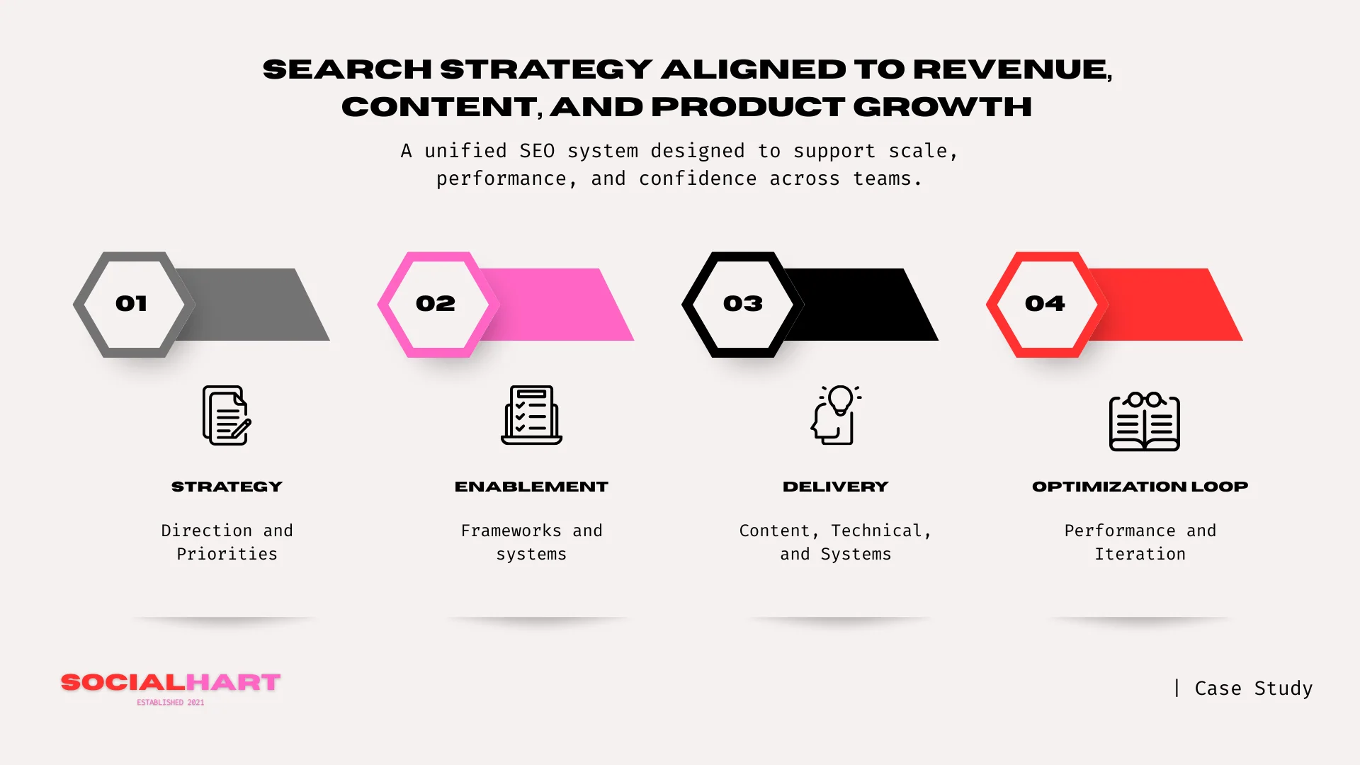 infographic outlining socialharts process for aligning seo with revenue