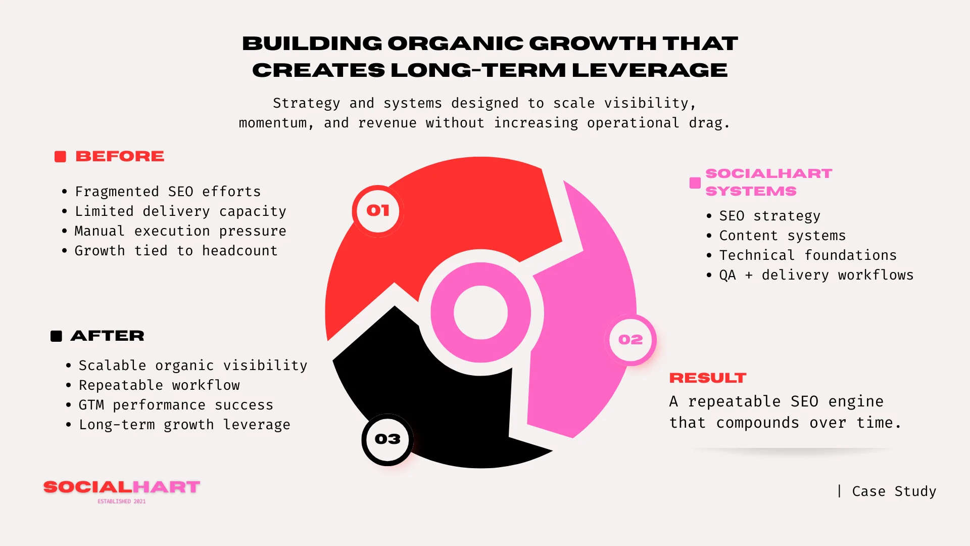 infographic talking about how socilhart's before during and after for: Organic Growth That Created Visibility, Momentum, and Long-Term Leverage.