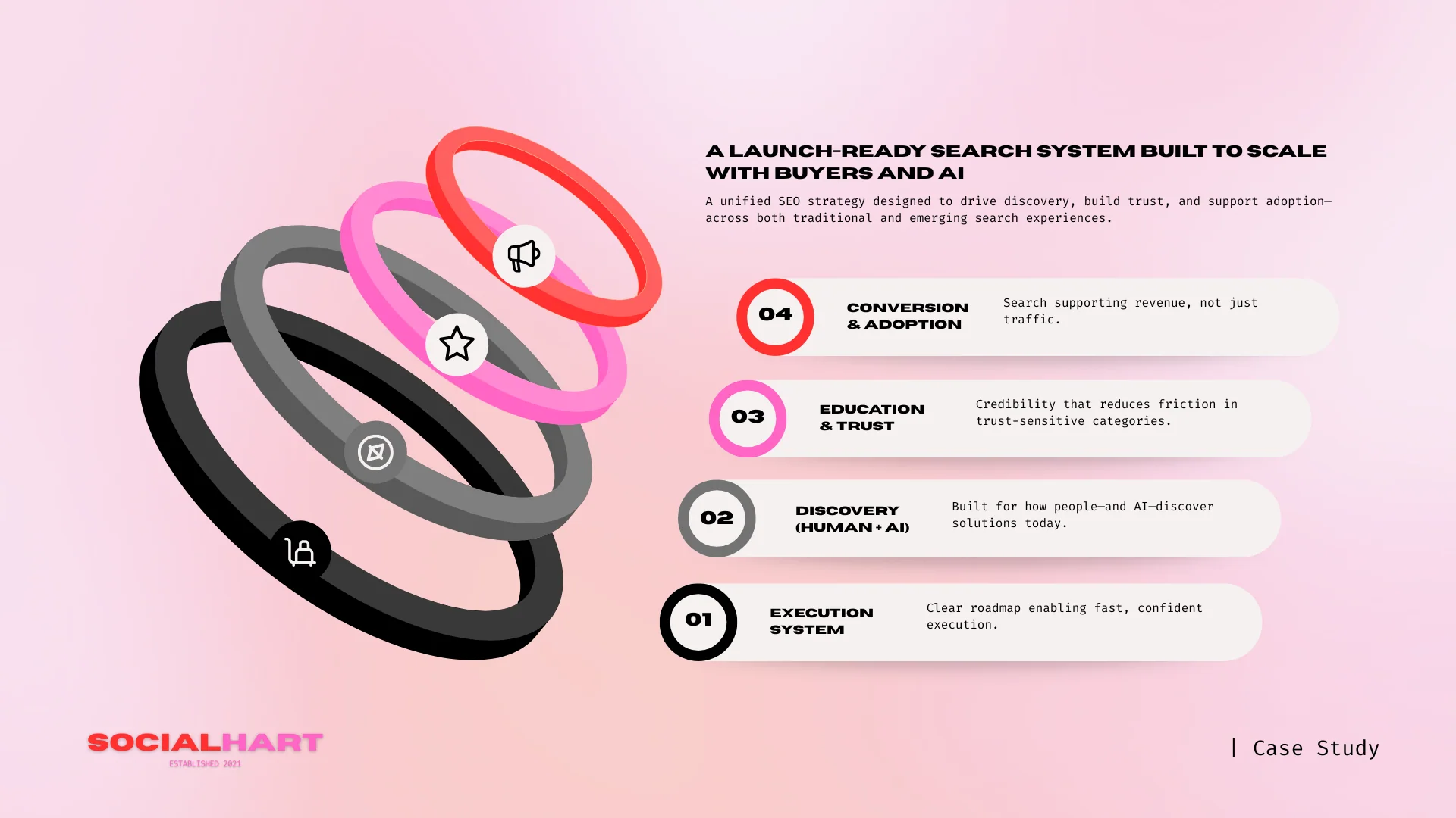 infographic outlining socialharts process for aligning seo with revenue