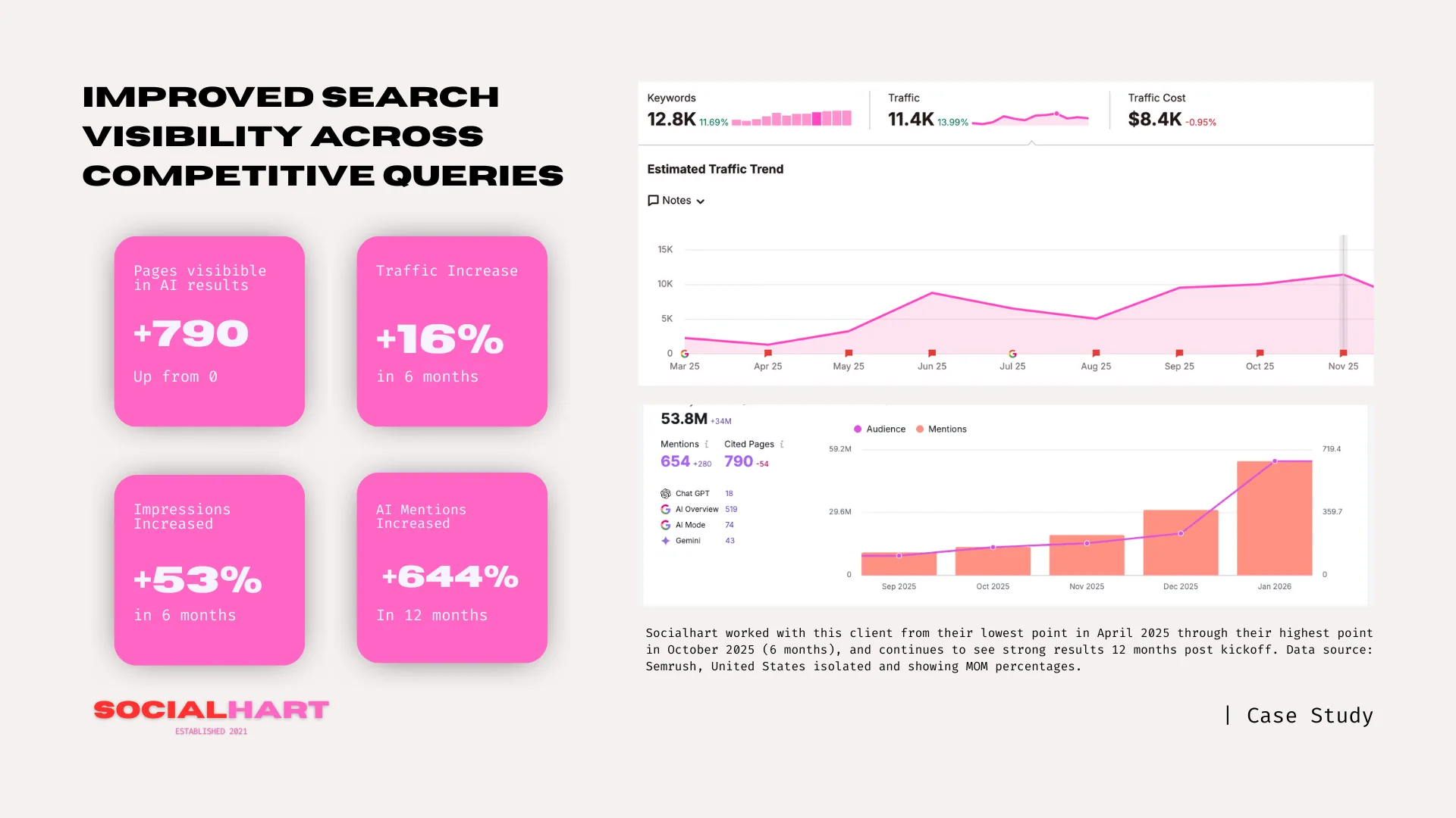 infographic talking about how socilhart's before during and after for: Organic Growth That Created Visibility, Momentum, and Long-Term Leverage.