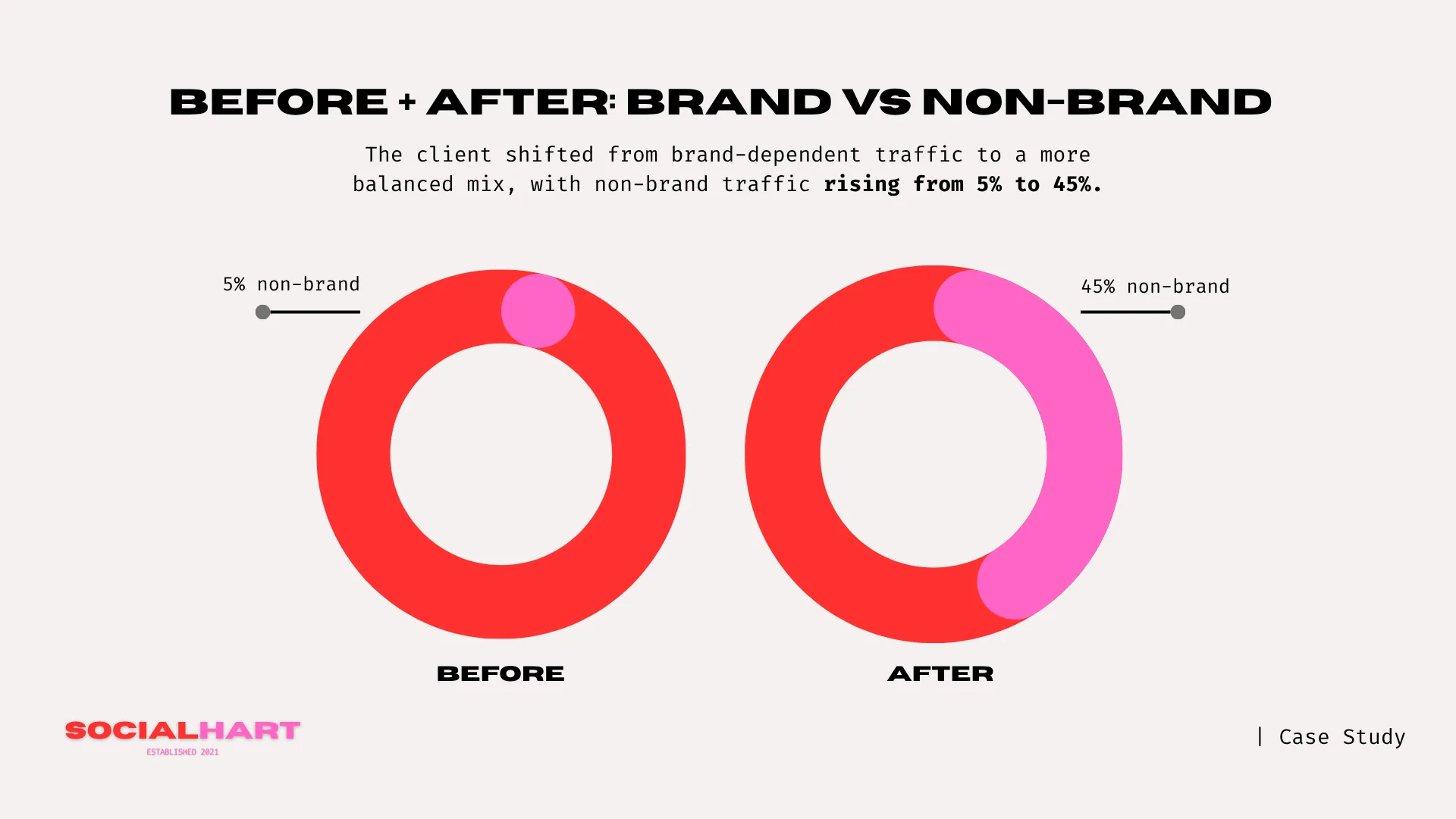 infographic talking about how socilhart's before during and after for: Organic Growth That Created Visibility, Momentum, and Long-Term Leverage.