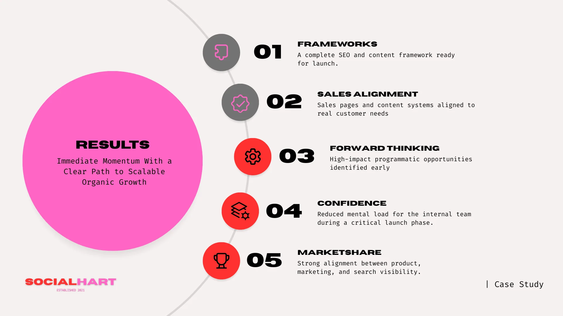 graphic image outlining socialharts focus on senior led strategy, clear execution, and compounding growth.