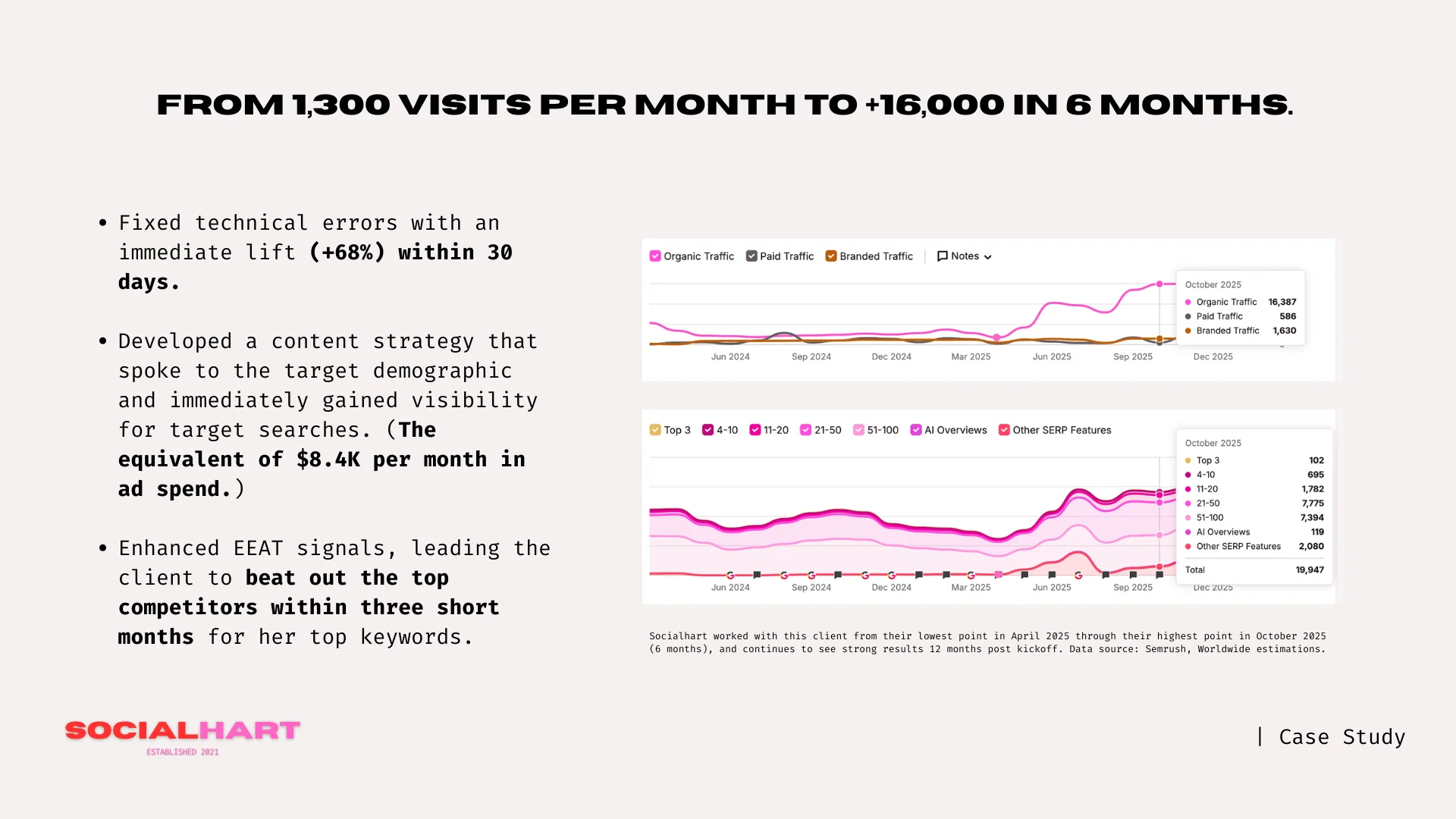 infographic talking about how socilhart's before during and after for: Organic Growth That Created Visibility, Momentum, and Long-Term Leverage.
