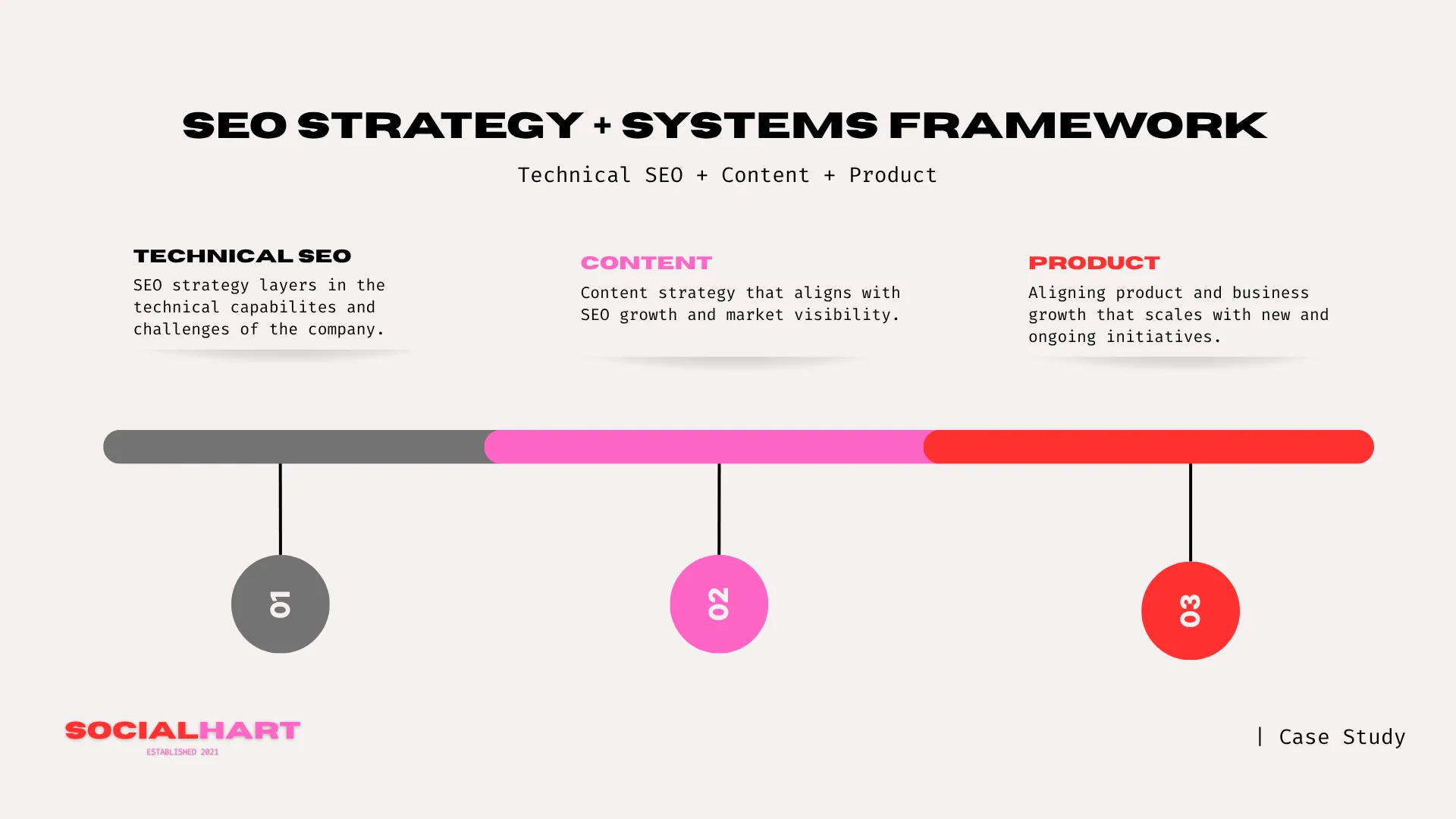 graphic image outlining socialharts focus on senior led strategy, clear execution, and compounding growth.
